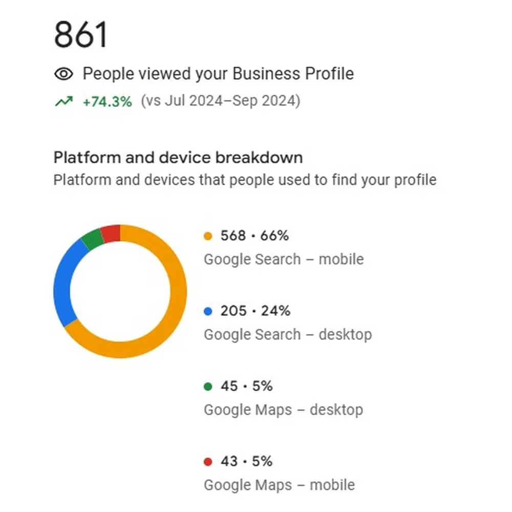 Local ranking heatmap for driveway cleaning business — GBP optimization case study showing top positions across service area