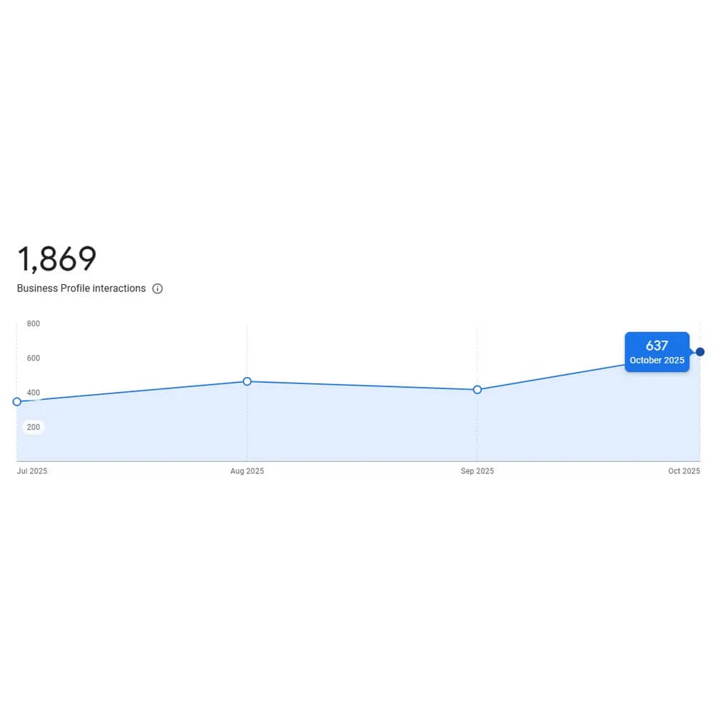Google Business Profile analytics showing 181 menu content views after GBP optimization for restaurant