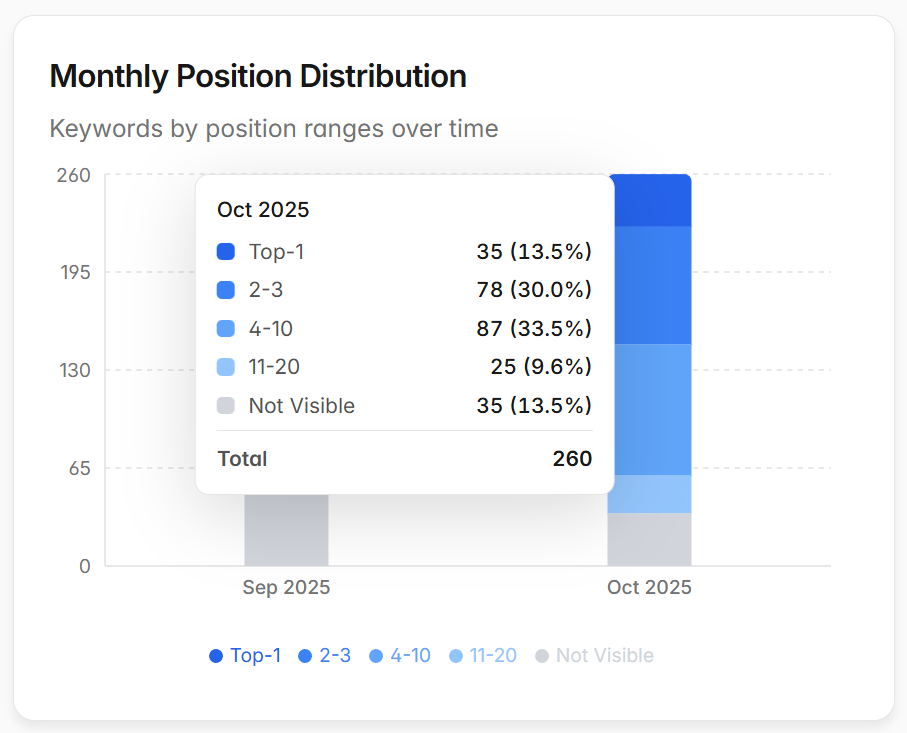 eMaids cleaning service GBP optimization case study showing increased profile engagement
