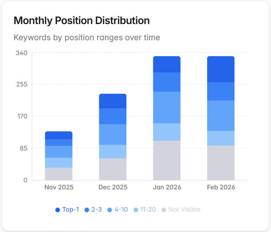 Monthly keyword position distribution report showing local SEO ranking growth for Clientomic customers.