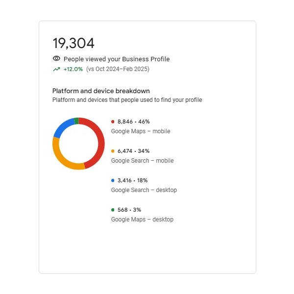 Google Business Profile performance report showing over 19,000 views and a 12 percent growth in visibility