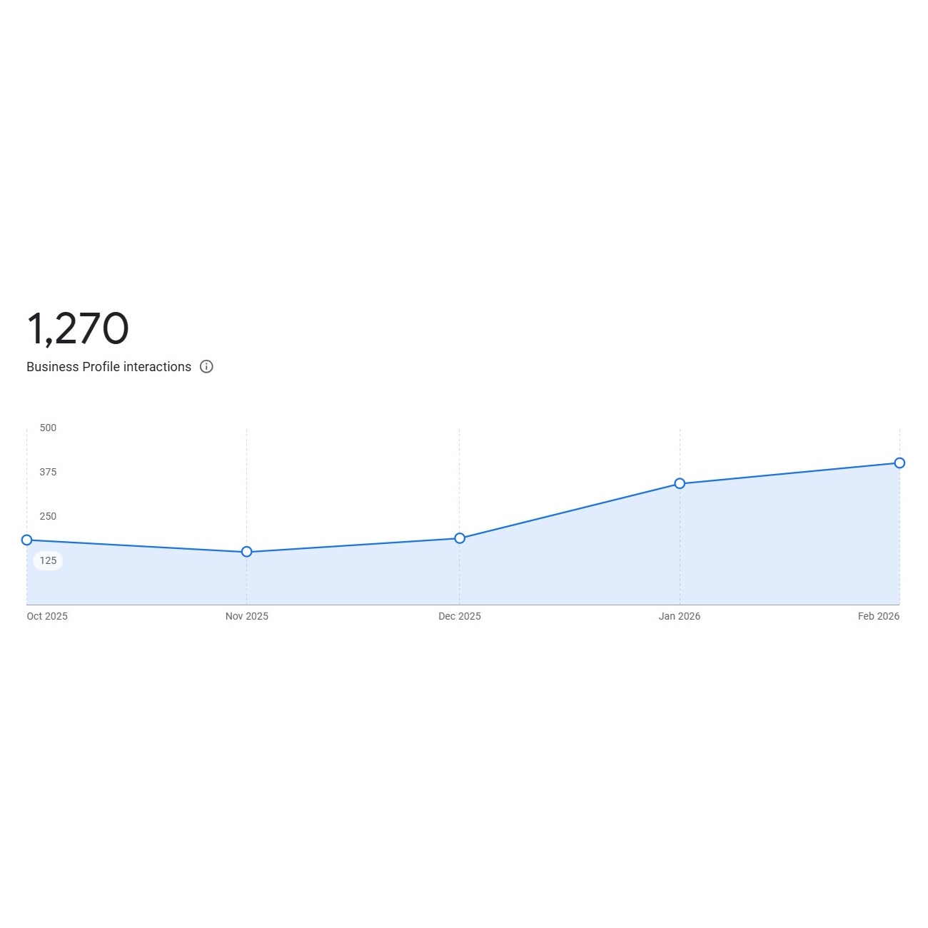 Google Business Profile interactions chart showing steady growth in customer engagement over five months