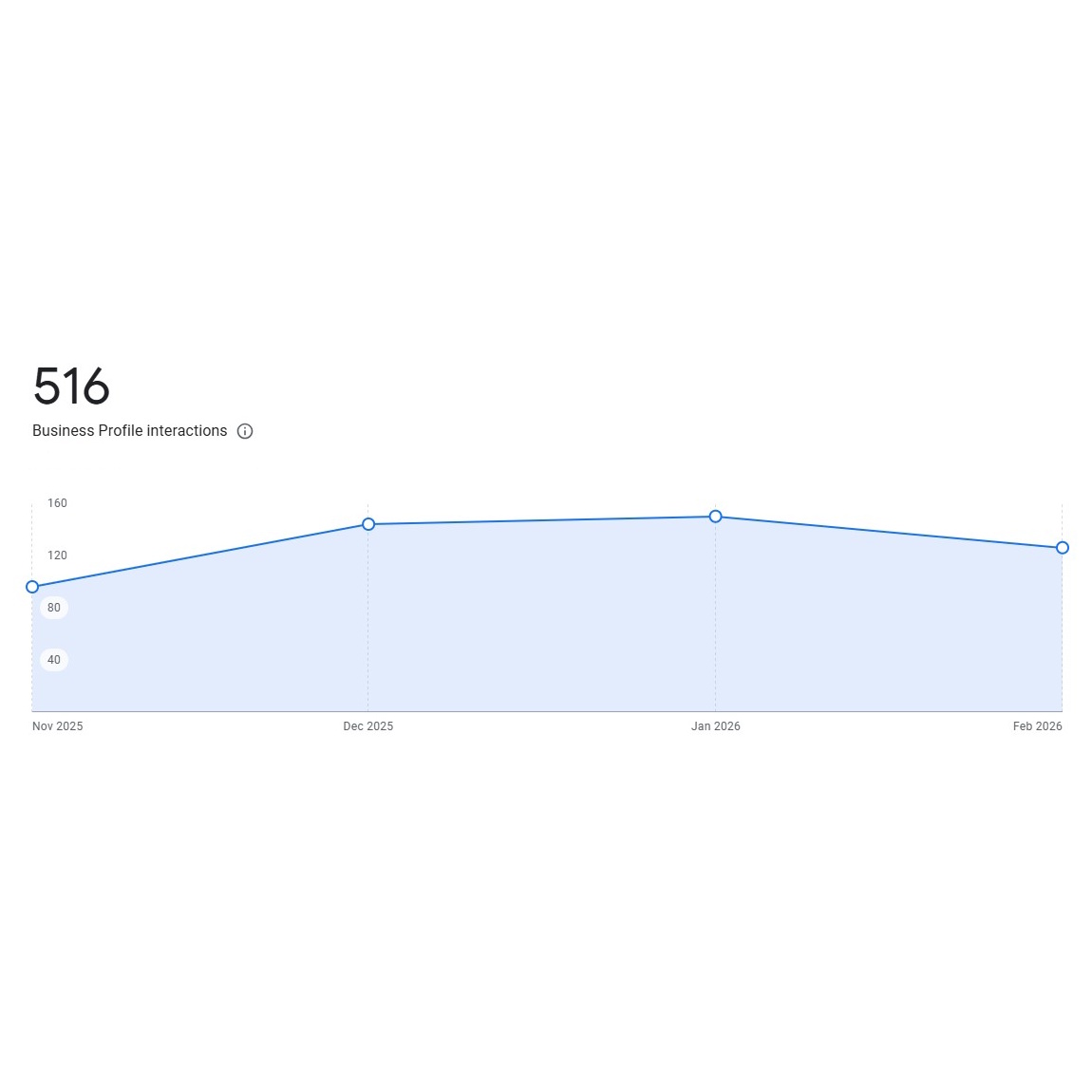 Google Business Profile interactions chart showing 516 total actions and engagement trends from November to February