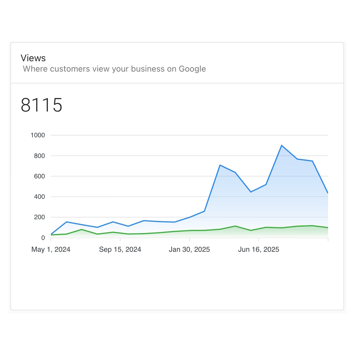 Google Business Profile visibility growth chart showing increased customer views