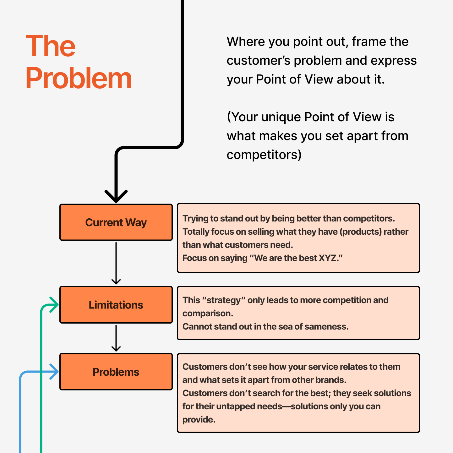 Part 2 example: The Problem