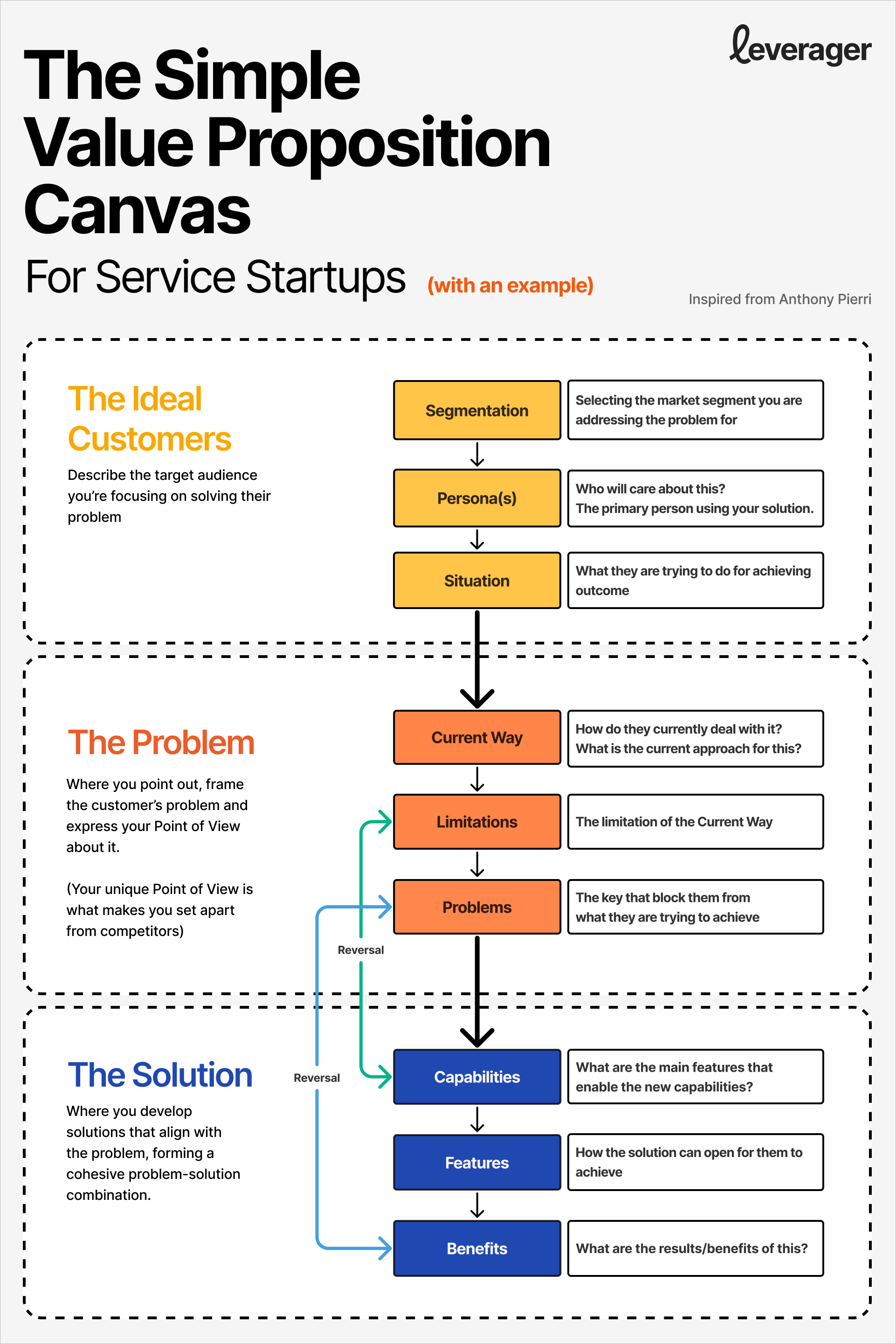 The Simple Value Proposition Canvas