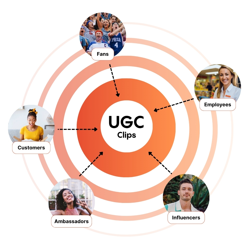Diagram showing UGC Content in center with arrows from Fans, Employees, Influencers, Ambassadors, and Customers.