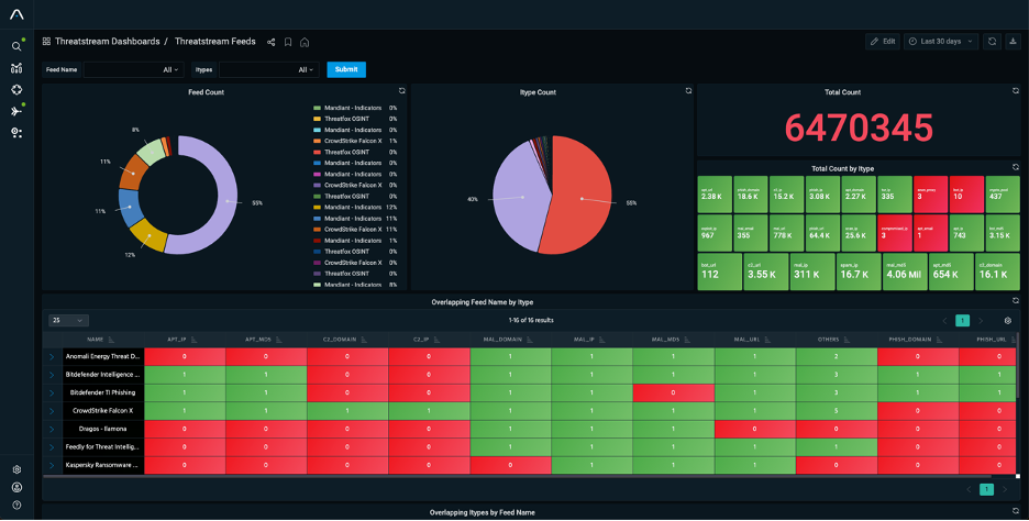 An overview of a contextualized threat in Anomali ThreatStream