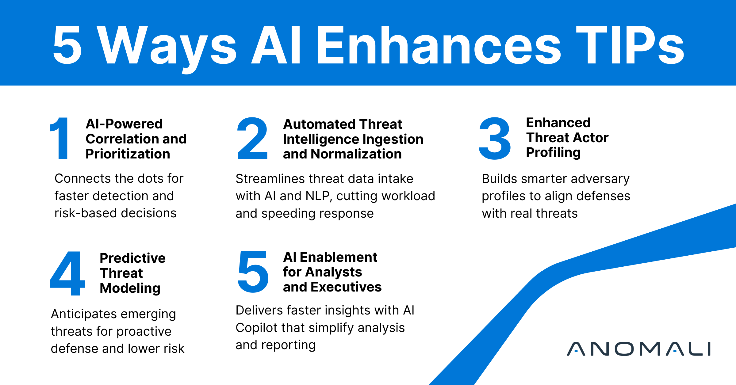 An infographic explaining the five ways AI can enhance threat intelligence platforms: AI-powered correlation and prioritization, automated ingestion and normalization, threat actor profiling, predictive modeling, and analyst enablement