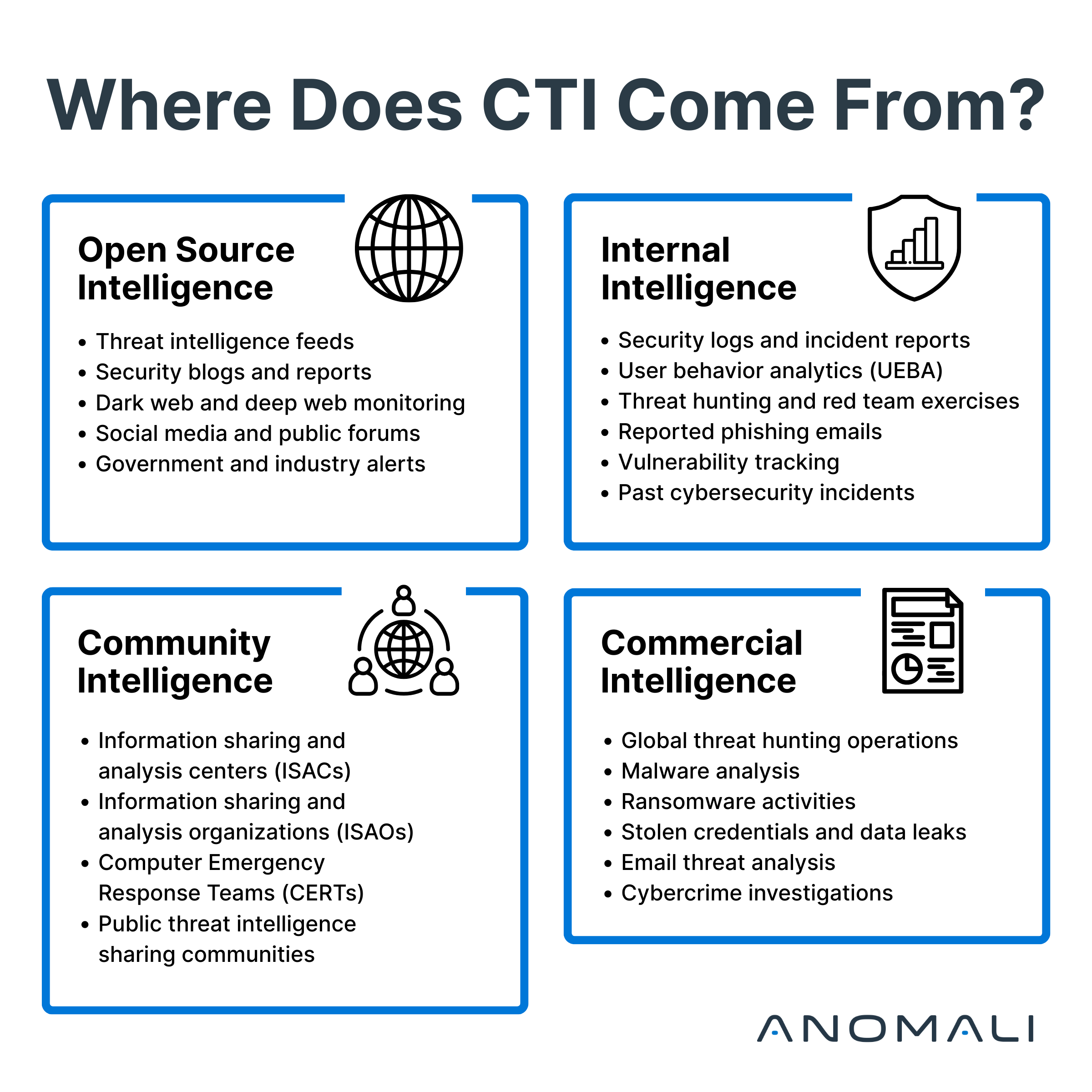 A graphic showing the four major sources of cyberthreat intelligence: Open-Source Intelligence, Internal Intelligence, Community Intelligence, and Commercial Intelligence