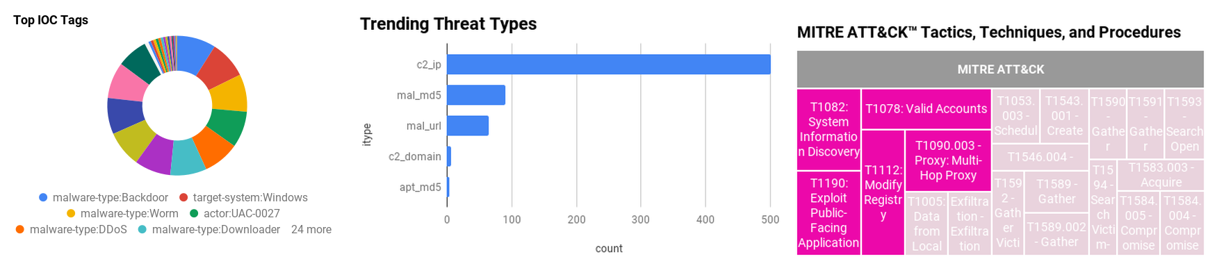 IOC Summary Charts