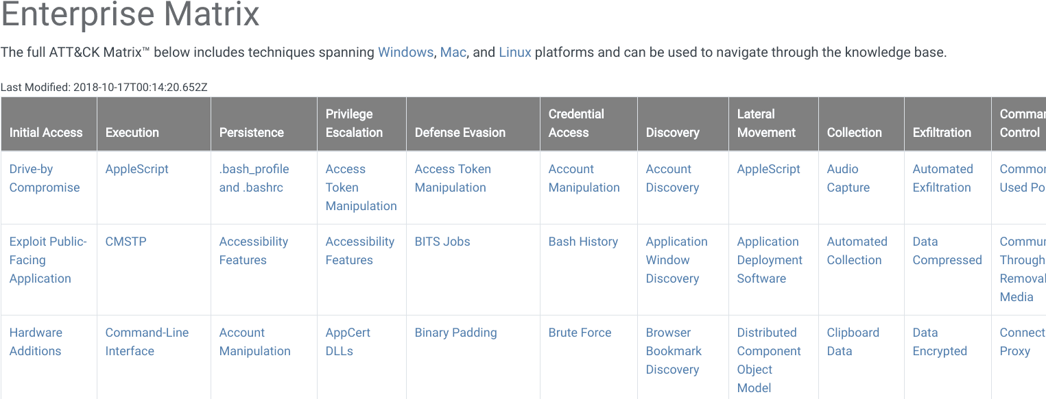 The full MITRE ATT&CK Matrix explained, spanning Windows, Mac, and Linux