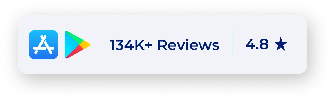 Rated 4.8 with 134K+ reviews on the App Store and Google Play