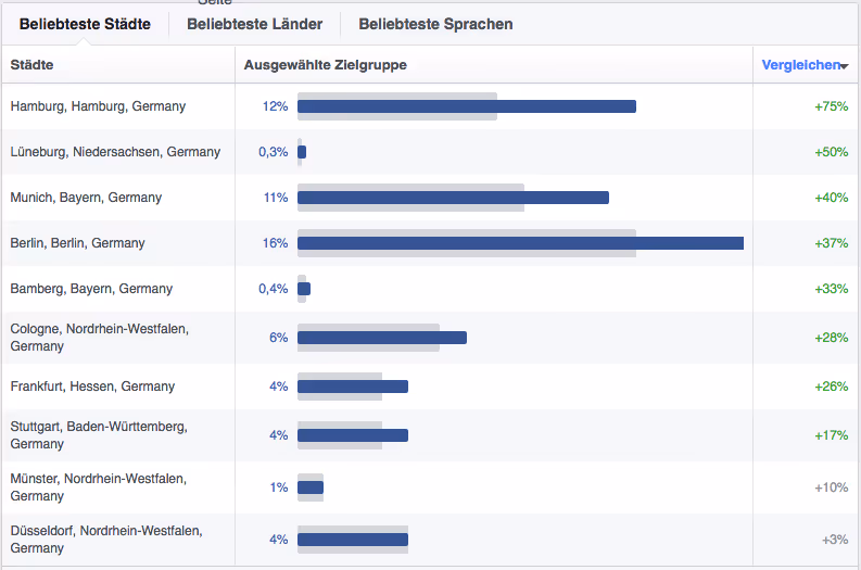 Facebook Audience Insights