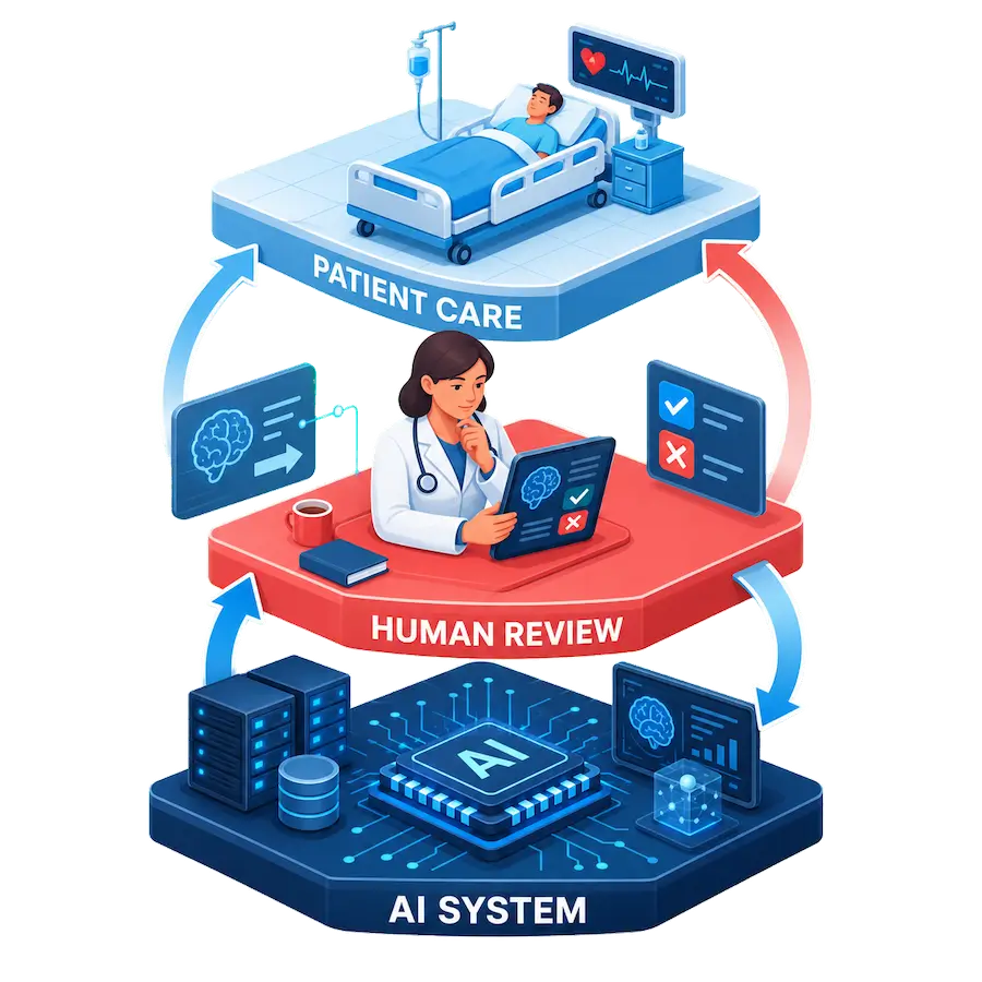 An illustration showing Human in the Loop, with the human in the loop acting as a layer between the AI system and patient care