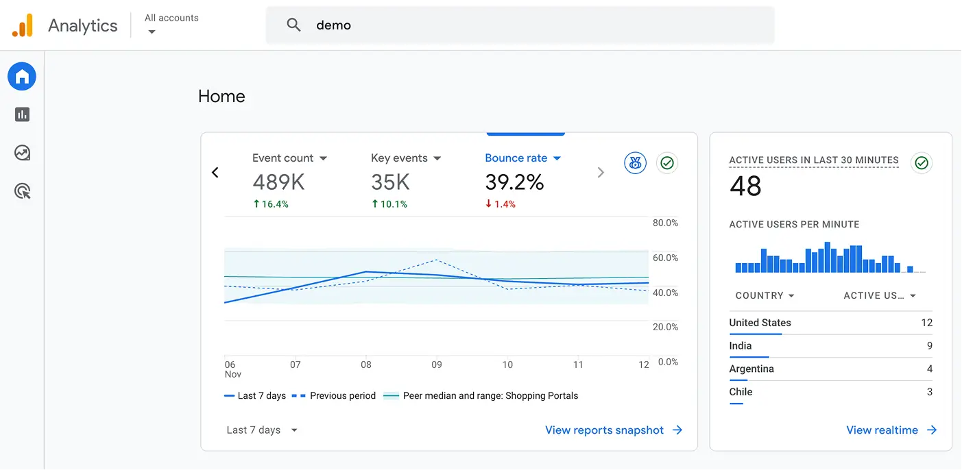 Screenshot of Google Analytics window showing a 39.2% bounce rate for a website