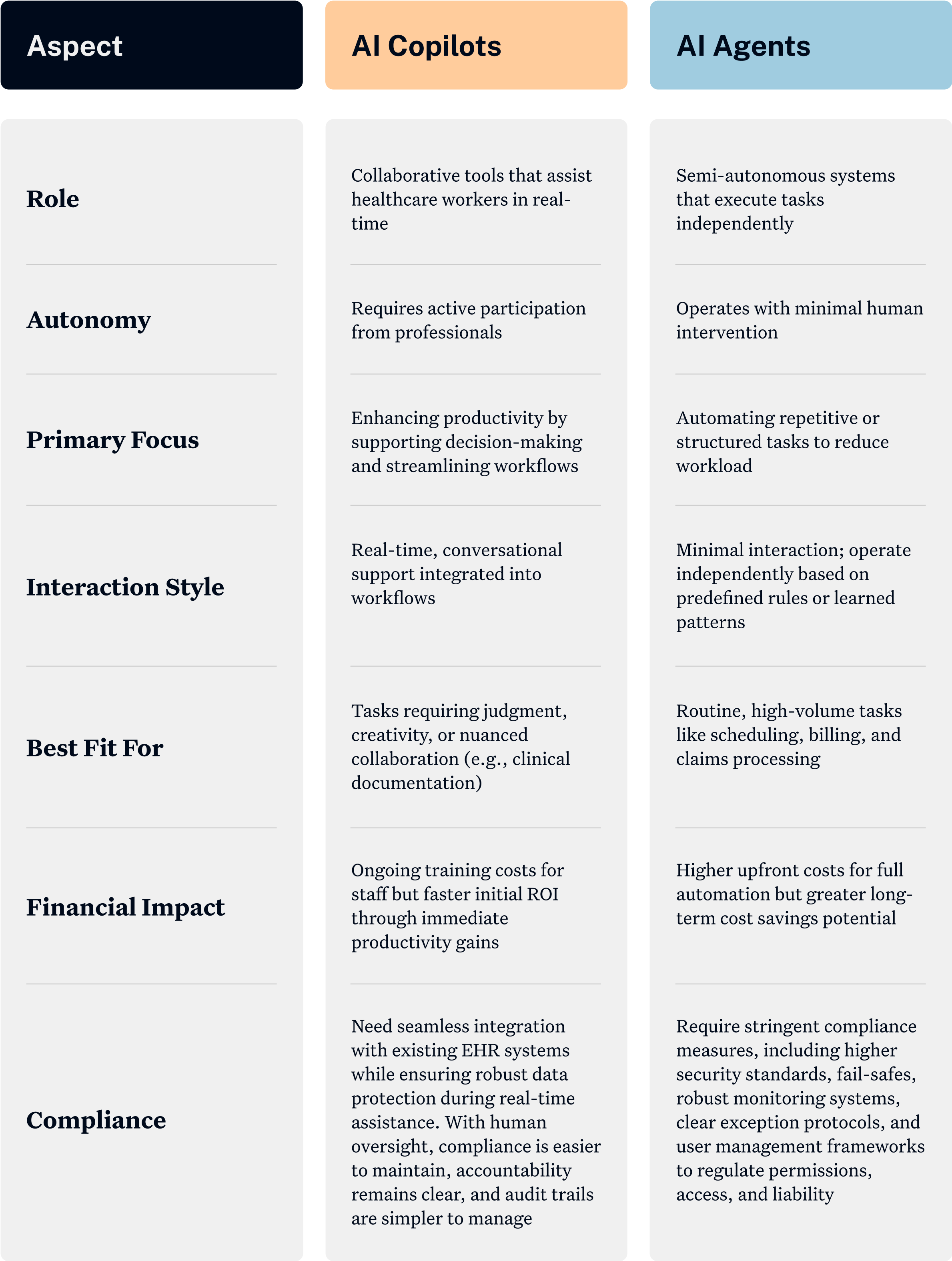 Differences between AI Agents and AI Copilots in healthcare settings