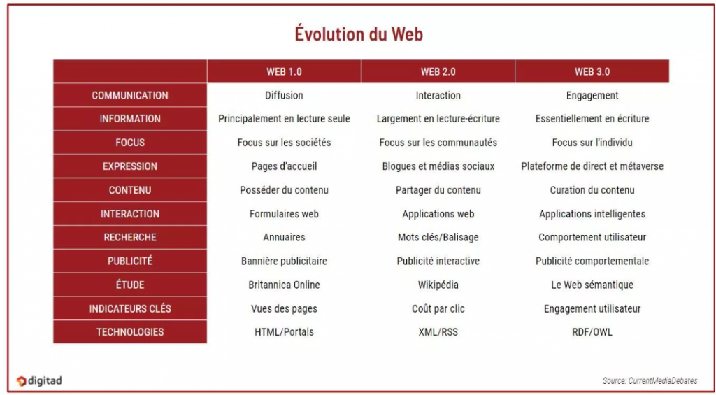 le web 3.0 expliqué par Digitad