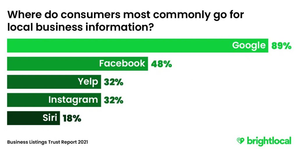 fiche Google My Business, le plus important pour les consommateurs