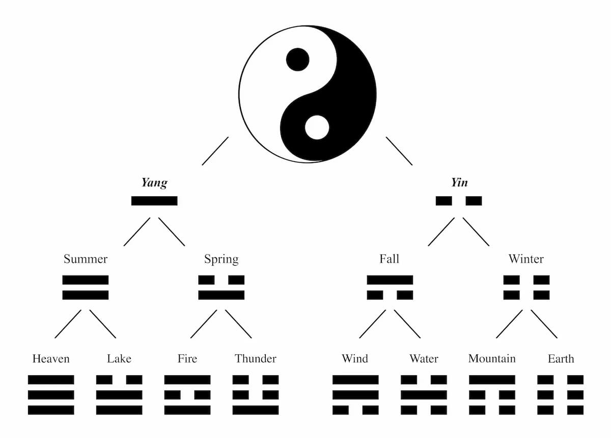 Schéma du Yin, Yang et huit trigrammes