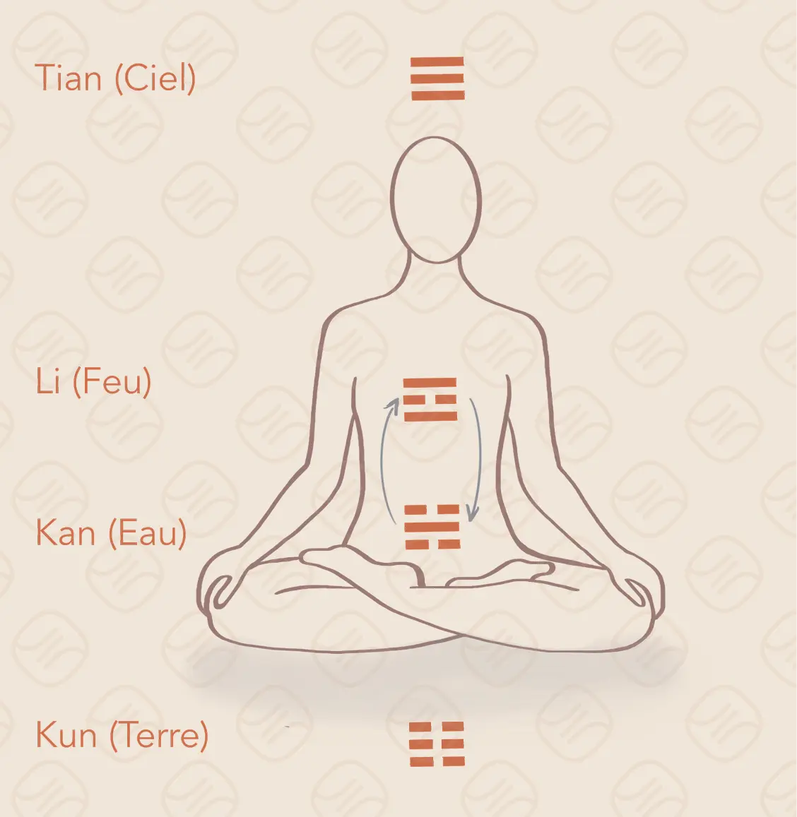 Illustration de Kan (eau et Li (Feu)