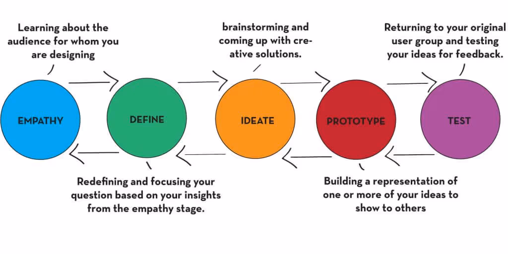 This image describes the process of design thinking