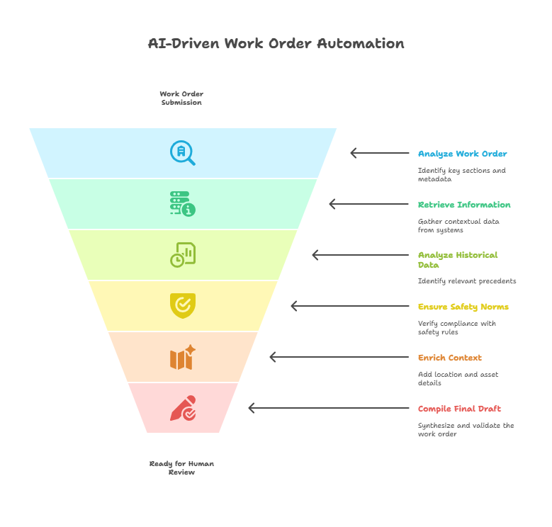 Work order automation with AI for utilities