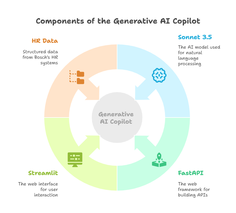 Conversational AI for HR analytics