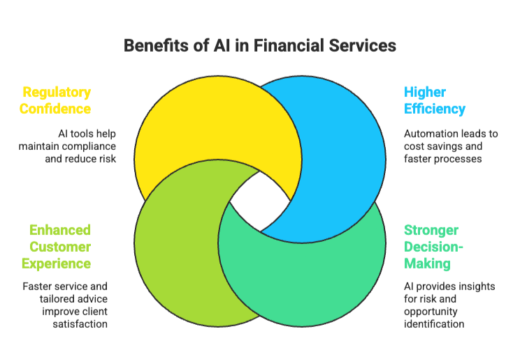 Value of AI for financial services