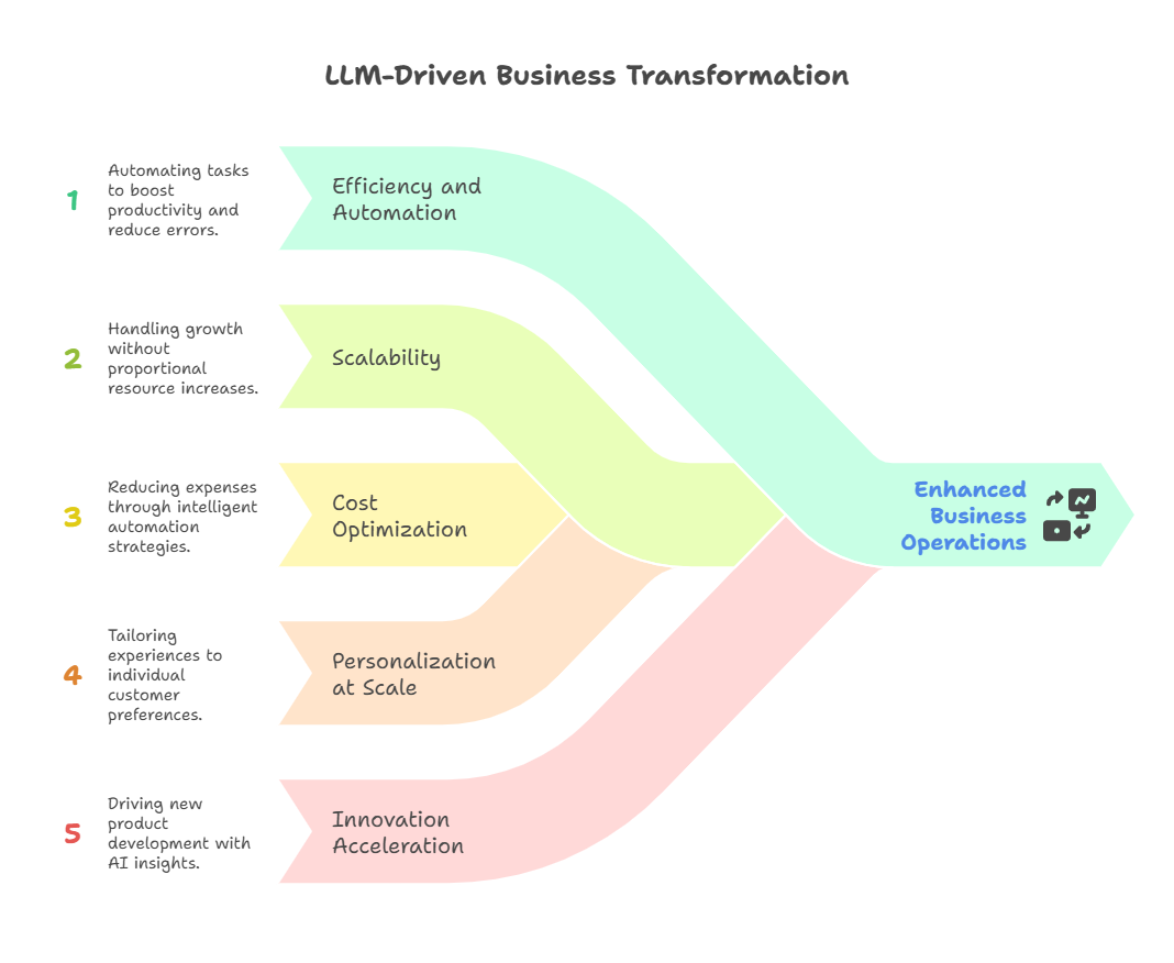 Top LLM use cases