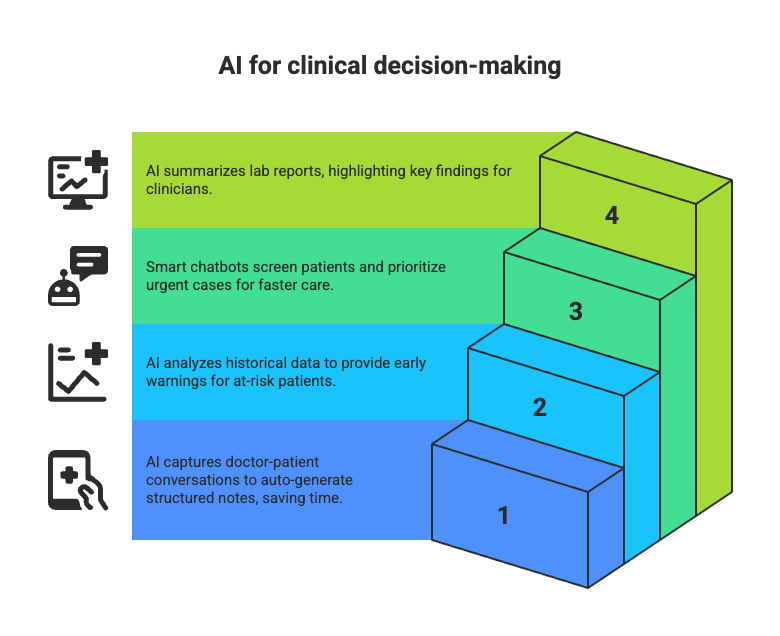 AI for clinical decision making
