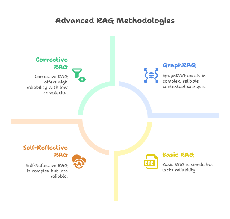 Types of RAG methodologies