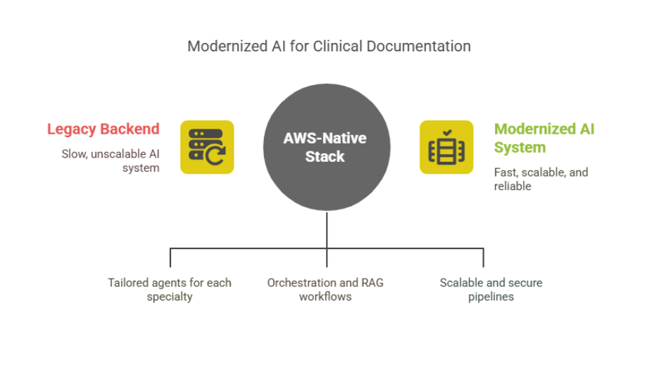 AI clinical notes migration to Amazon Bedrock