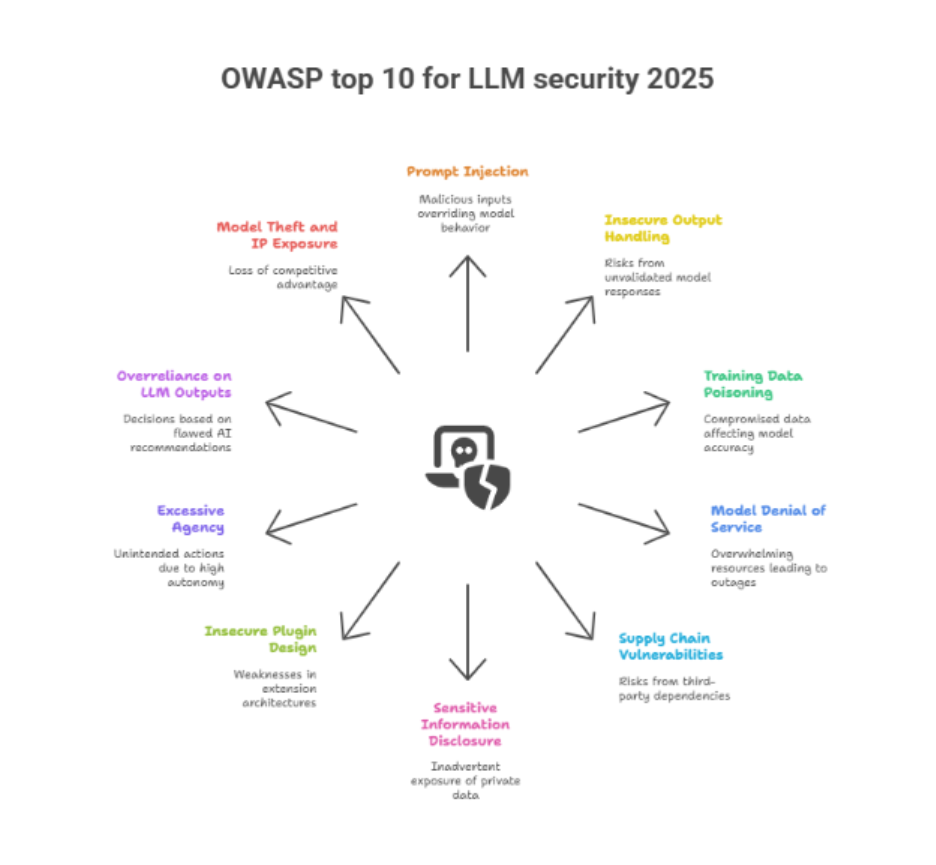 OWASP top 10 LLM security risks for 2025