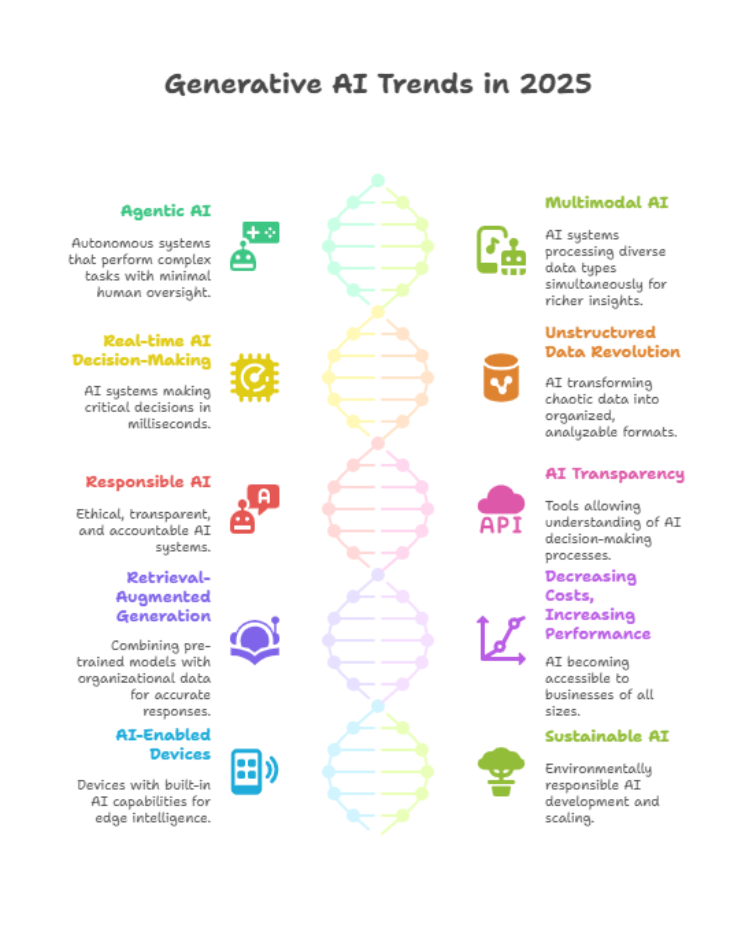 Top 10 generative AI trends for 2025