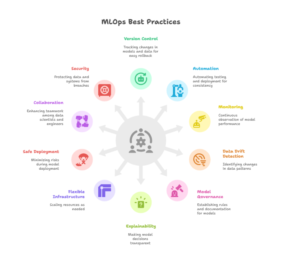 MLOps best practices