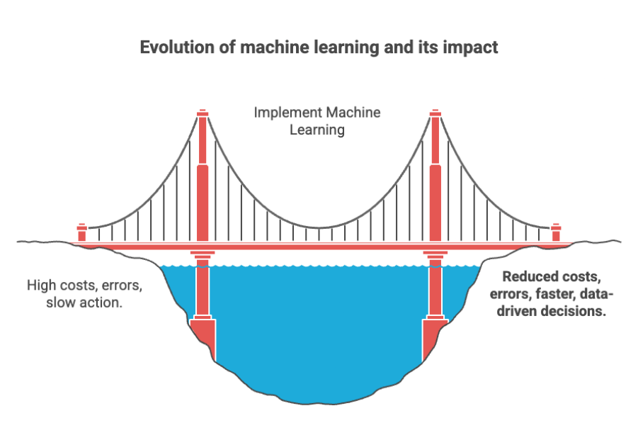The evolution of machine learning from experimentation to production