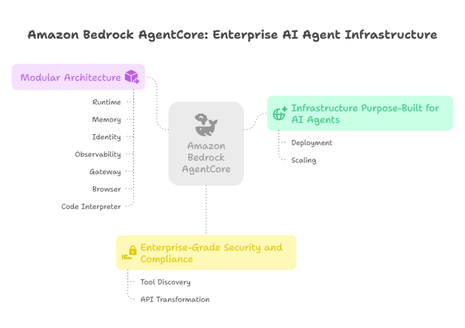 AWS enterprise generative AI tools: Amazon Bedrock Agent Core for scaling agents