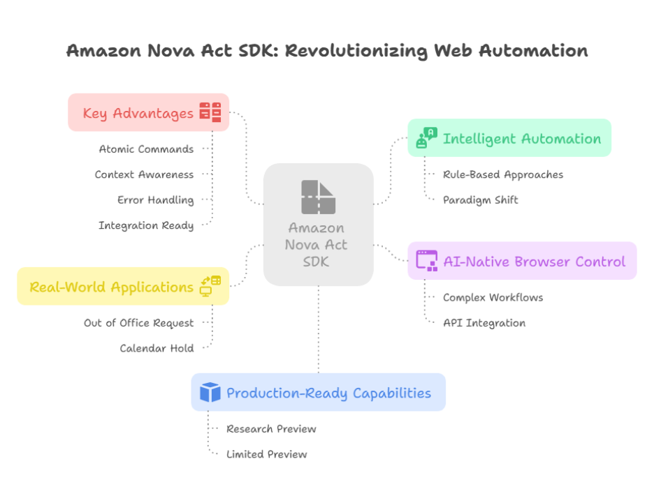 AWS enterprise generative AI tools: Nova Act SDK for browser-based AI