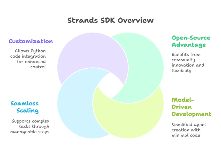 AWS enterprise generative AI tools: Strands SDK for enterprise agent needs