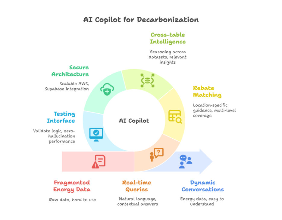 AI copilot for decarbonization