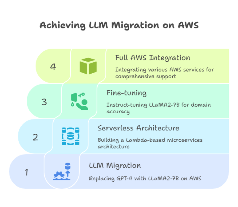 Migrating Lyzr to AWS and LLama