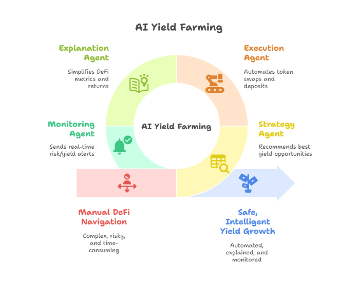 AI for yield farming