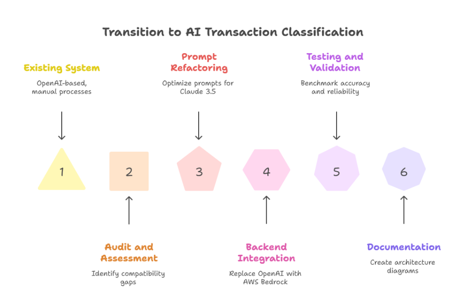 AI transaction classification on Bedrock