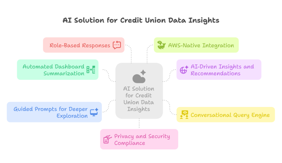 AI dashboards for credit unions