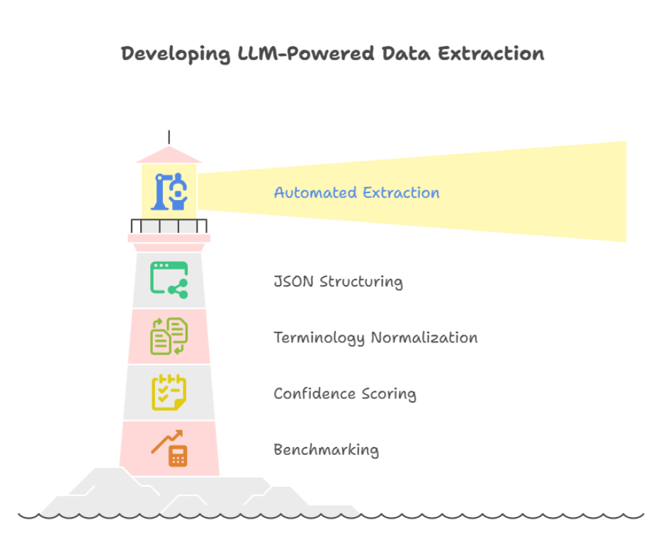 PDF data extraction with ML and LLM