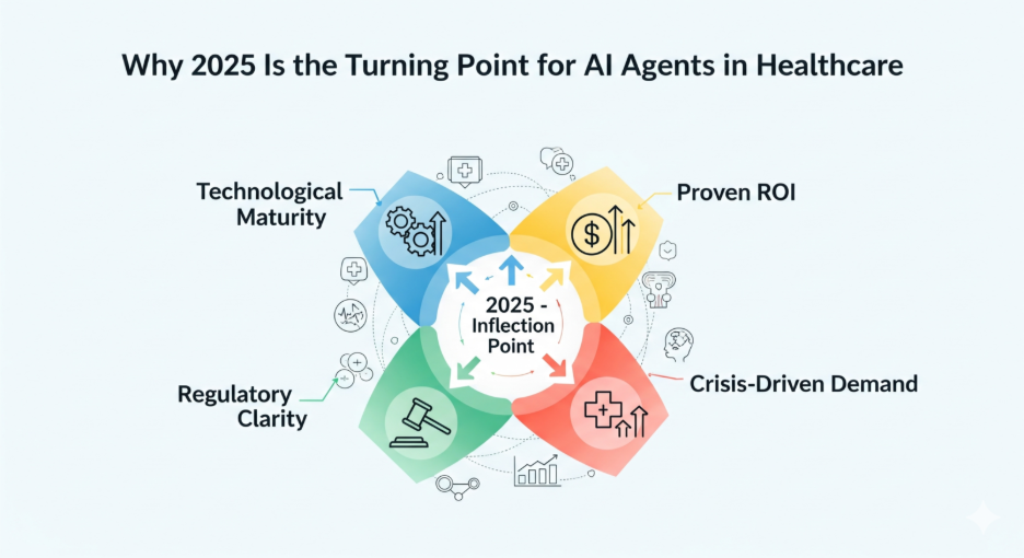State of AI in healthcare