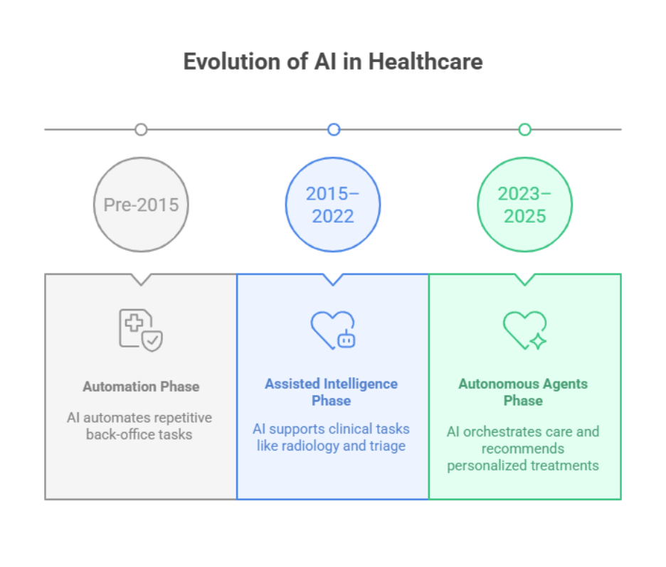 Evolution of AI in healthcare digital transformation