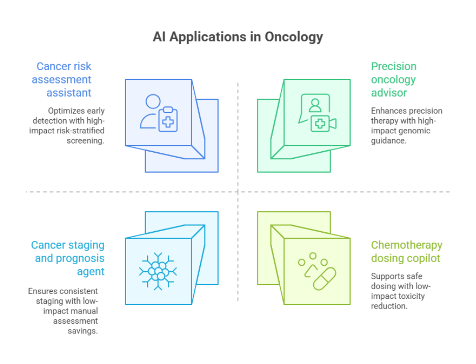 AI assistants for oncology