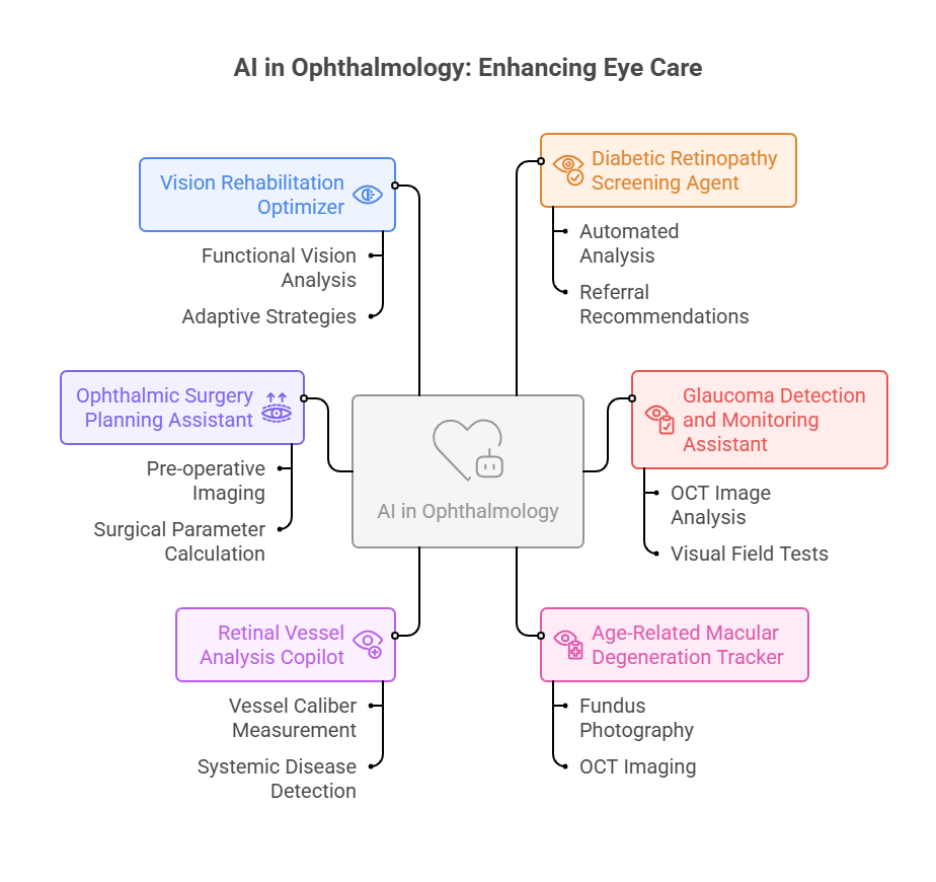 AI assistants for ophthalmology